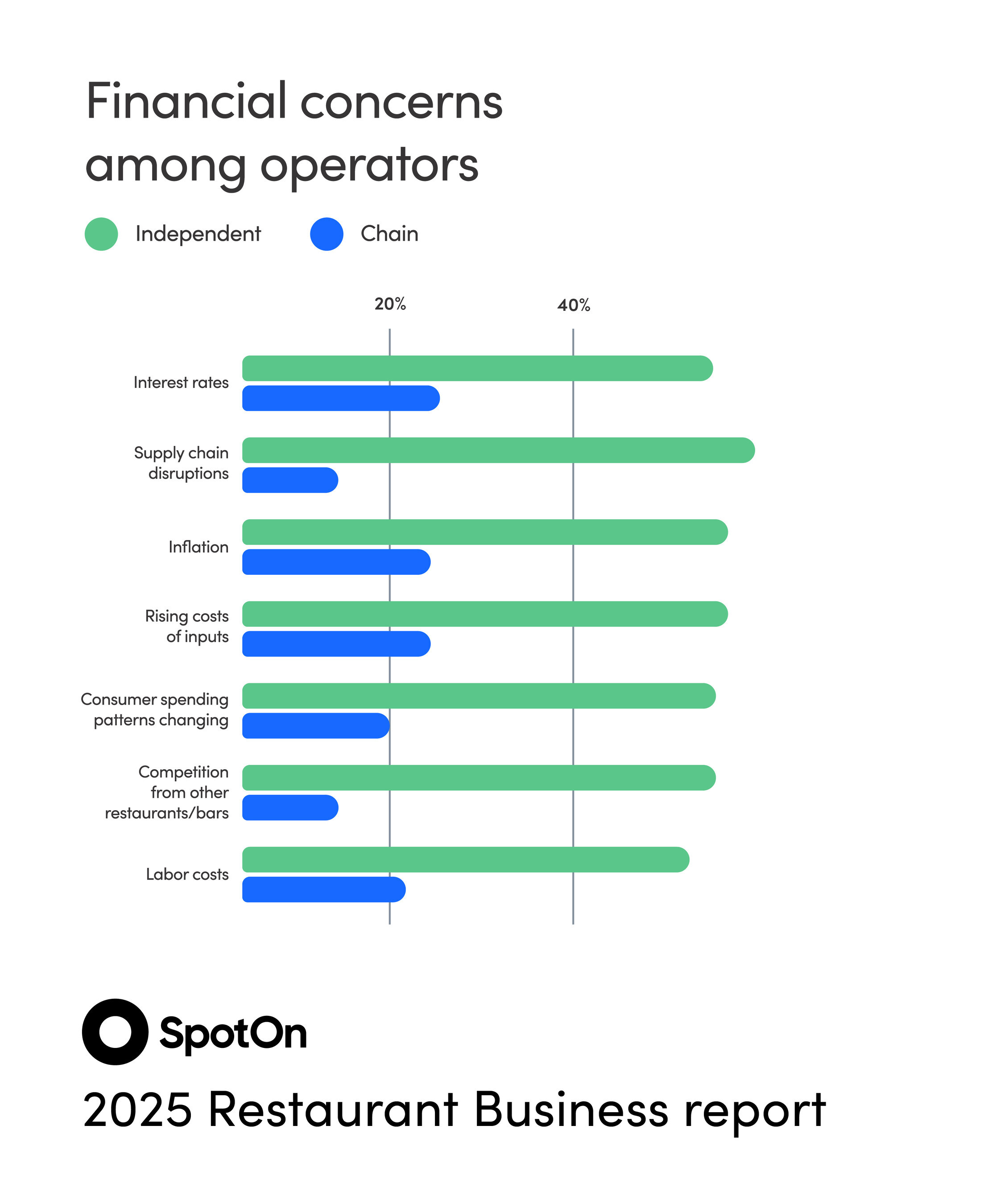 SpotOn 2025 Restaurant Business Report Outlines the Financial Gaps and Opportunities for Growth in Restaurants