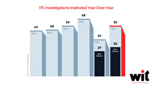 New WIT Legal Report Details Key ITC Trends, Including a Resurgence in Patent Disputes and Case Filings