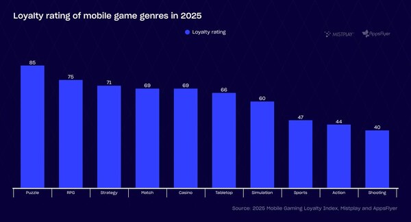 Loyalty rating of mobile game genres in 2025. (CNW Group/Mistplay) Loyalty rating of mobile game genres in 2025. (CNW Group/Mistplay)