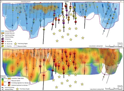 Figure 4: Central Duparquet, Valentre, Dumico Long Section (C-C') looking north, highlighting the resource outline, drill spacing, and updated exploration target modelling (CNW Group/First Mining Gold Corp.)