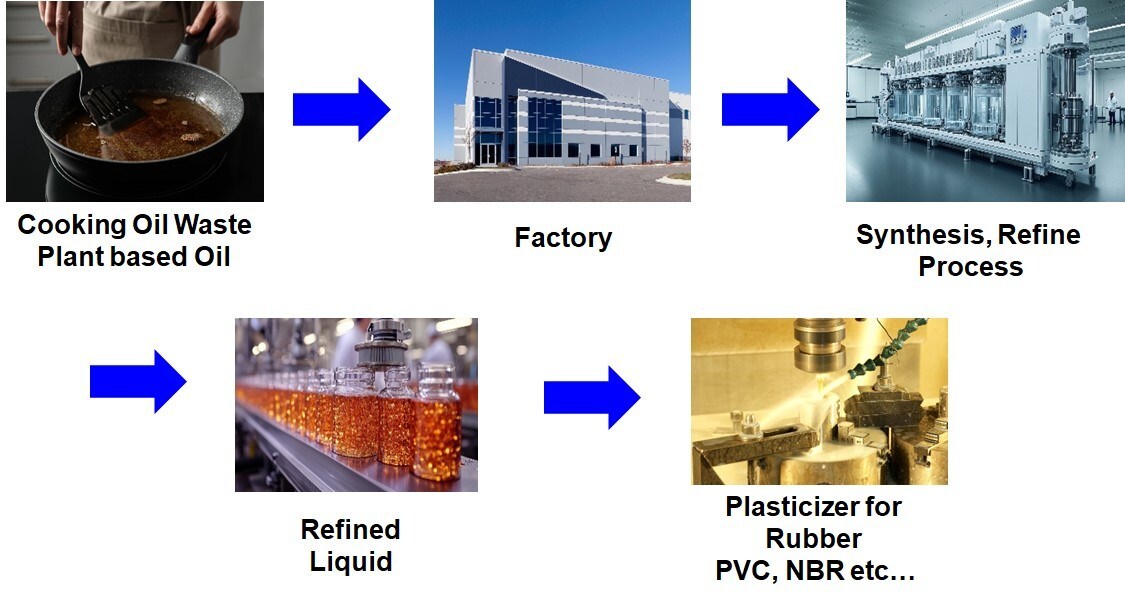 Green Science Alliance Made Bio based Biodegradable Plasticizer from Waste Cooking Oil and Plant based Ingredients