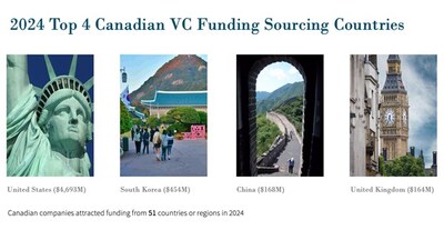 2024 Top 4 Canadian VC Funding Sourcing Countries (CNW Group/CPE Media & Data Company) 2024 Top 4 Canadian VC Funding Sourcing Countries (CNW Group/CPE Media & Data Company)