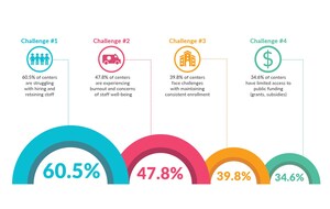 Procare Solutions Releases 2025 Child Care Business Trends Report
