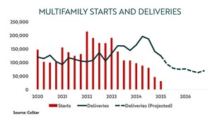 Report From Gray Capital: "The Multifamily Window: Why 2025 Could Be the Best Buy Opportunity in Years"