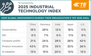 TE Connectivity survey reveals inconsistent emergence of AI era globally TE Connectivity survey reveals inconsistent emergence of AI era globally