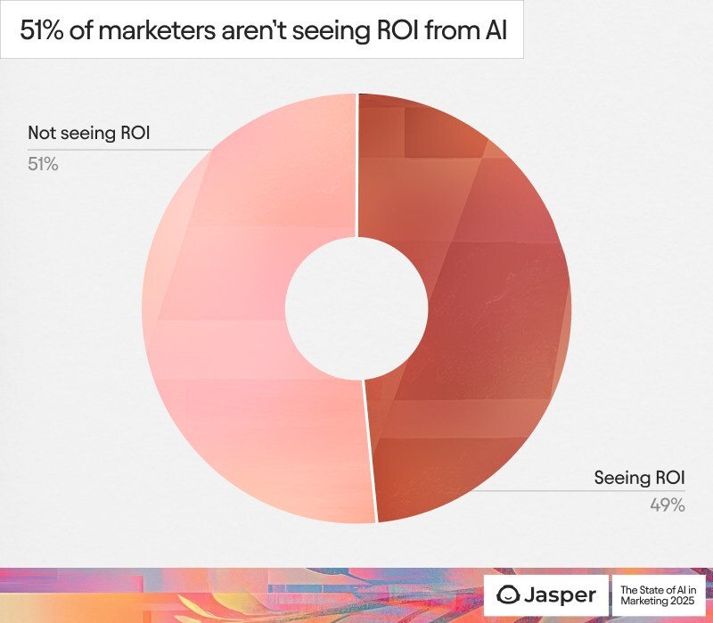 New Jasper Research Reveals Early AI Wins for Marketers in Productivity & ROI, but Key Gaps Remain