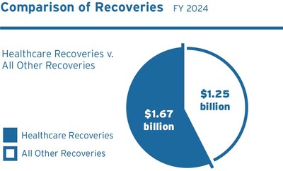 Comparison of Civil Fraud Recoveries, showing healthcare-related fraud cases made up about 57% of recoveries for FY2024.