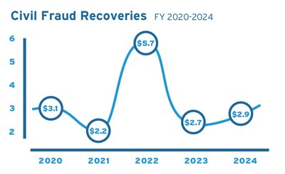 U.S. Civil Fraud Recoveries, FY2020-FY2024