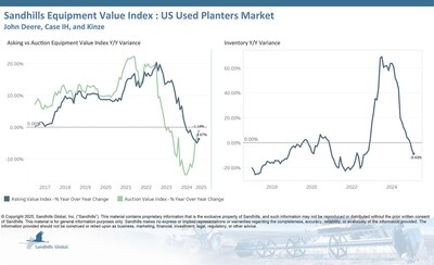 •Continuing a downward inventory trend, the U.S. used planter market exhibited 5.55% M/M and 8.63% YOY inventory level decreases in February.
•Asking values were up 0.94% M/M; although values were 3.67% lower than year-ago levels, they are trending upward.