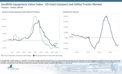•Inventory levels in this market have been trending down for four months, with further decreases of 1.96% M/M and 24.1% YOY in February. The used less-than-40-hp tractor category is driving these changes, posting 2.62% M/M and 26.56% YOY drops.