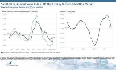 Despite a 5.13% YOY increase in February, inventory levels in the U.S. used heavy-duty construction equipment market decreased by 1.52% M/M and continues trending downward. If monthly decreases continue, we may soon see YOY inventory levels dip back into negative figures. The largest M/M category decrease occurred among used crawler dozers, down 1.97%, while used wheel loaders led other categories in YOY inventory increases, up 16.79%.
