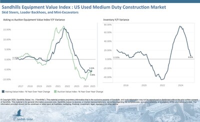 Inventory levels in the used medium-duty construction equipment market, which includes skid steers, loader backhoes, and mini excavators, decreased by 0.15% M/M in February but rose 8% YOY. The used mini excavator (up to 12,000 pounds) category posted the largest M/M inventory decrease at 2.39%, while the used track and wheel skid steer categories tied for the largest YOY inventory increase at 12.51%.