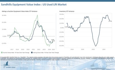 •Used U.S. lift inventory levels were up 1.87% M/M and 16.72% YOY in February, elevated by the cushion tire forklift category, up 7.14% M/M, and the used rough terrain scissor lift category, up 35.44% YOY.
•Asking values fell 1.02% M/M and 8.12% YOY but maintained a steady trend. The used telescopic boom lift category led in M/M asking value decreases at 4.76%, while used slab scissor lifts led in YOY decreases at 13.1%.