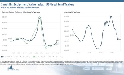 •Sandhills’ U.S. used semitrailer market continued a downward inventory trend in February, with inventory levels up 3.49% M/M but down 9.2% YOY. The used dry van trailer category showed the largest M/M inventory increase at 5.52%, while the used reefer trailer category showed the most significant YOY inventory decrease at 24.89%.