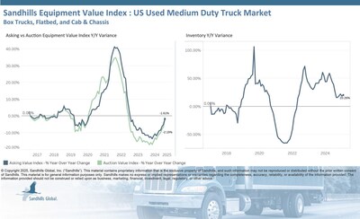 U.S. used medium-duty truck inventory levels have not fallen as sharply as heavy-duty trucks over the past year, and the medium-duty market recently experienced inventory growth despite a sideways trend line. Inventory levels rose 5.84% M/M and 20.26% YOY in February. The categories driving the February changes were used flatbed trucks, up 13% M/M, and used reefer box trucks, up 99.47% YOY.