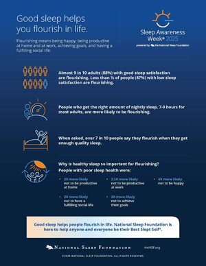 New Data from National Sleep Foundation Reveals Strong Connection Between Sleep Health and Flourishing in Life