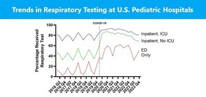 Study Identifies High Costs of Potentially Unneeded Respiratory Testing in Children: Cincinnati Children's