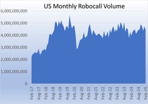 U.S. Consumers Received Over 4.4 Billion Robocalls in February 2025, According to YouMail Robocall Index