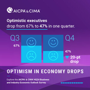 Business Executives' Outlook on U.S. Economy Fades Amid Tariff and Inflation Worries, AICPA &amp; CIMA Survey Finds