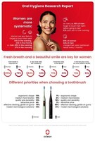 Oclean: Women vs. Men - Oral Hygiene Research Report