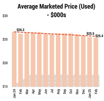 Average Market Price