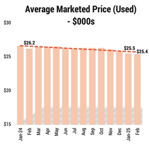 ZEROSUM "STATE OF THE DEALER" -- HIGH NEW VEHICLE PRICES PUSH CAR SHOPPERS TO USED VEHICLES, TARIFFS COULD PUSH THEM EVEN MORE