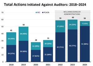 Brattle Report Finds Constitutional Challenges Significantly Impacted SEC &amp; PCAOB Enforcement Activity Involving Auditors in 2024