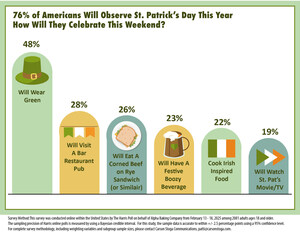 National Survey Says 76% of Americans Plan To Celebrate St. Patrick's Day Weekend