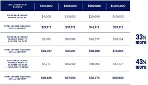 All Americans Gain Access to TIAA Lifetime Income Annuities