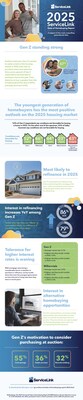 A snippet of the most compelling generational data from the 2025 ServiceLink State of Homebuying Report.