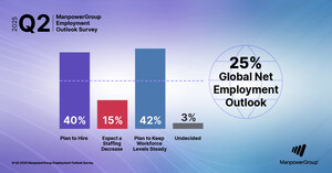 Global Hiring Intentions Hold Steady for Q2 2025 as Employers Continue to Navigate Uncertainty