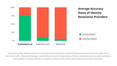 Tests by ecommerce brands and first-party data providers graded the accuracy of popular anonymous website visitor identification providers and found two of three providers to be 70%-95% inaccurate. Only Customers.ai was 65%-85% accurate.