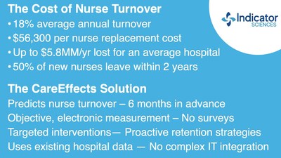 CareEffects helps hospitals address the up to $5.8MM annual cost of nurse turnover through predictive analytics that identify at-risk nurses up to six months before resignation.
