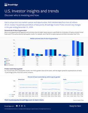 Broadridge Investor Pulse Now an Interactive Tool Enabling Public Access to Analyze Investment Behavior of Nearly 50 Million U.S. Retail Investors