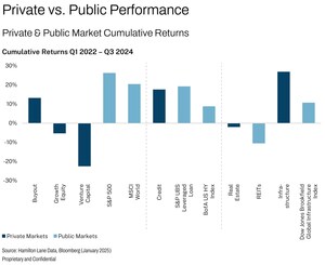2025 Hamilton Lane Market Overview: Private Markets Reach an Inflection Point, though Long-Term Fundamentals Remain Strong