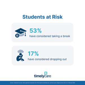 Mental Health and Financial Barriers Threaten College Student Success