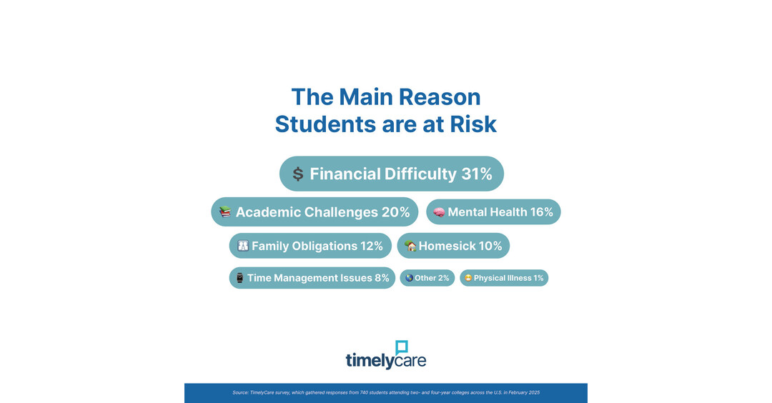 Mental Health and Financial Barriers Threaten College Student Success