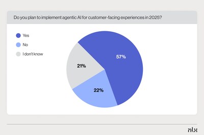 Of those surveyed, 57% of executives say they will have customer-facing agentic AI experiences in 2025.