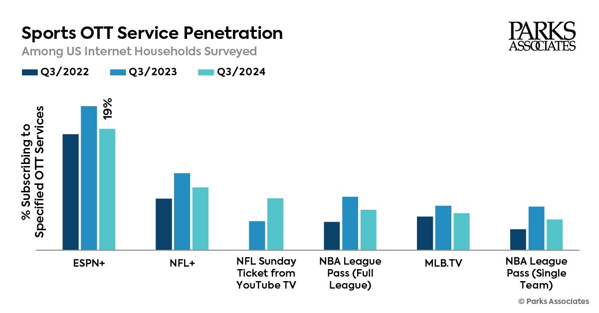 Parks Associates: 19% of US Internet Households Subscribe to ESPN+, and 10% Subscribe to NFL+