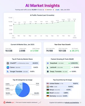 AItools.xyz Unveils Real-Time AI Market Data, Tracking 10.5B+ Monthly Visits Across 10,500+ AI Tools