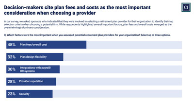 CI's survey found that decision-makers cite plan fees and costs as the most important consideration when choosing a plan provider