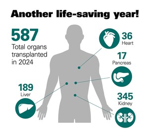 VCU Health Hume-Lee Transplant Center Sets New Records in 2024