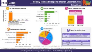 In December, Telehealth Utilization Increased Nationally and in Every Region Except the West, Where It Decreased