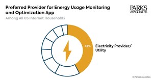 Forty-Two Percent of US Internet Households Prefer an Electricity Provider/Utility to Deliver an App That Would Monitor Their Energy Usage