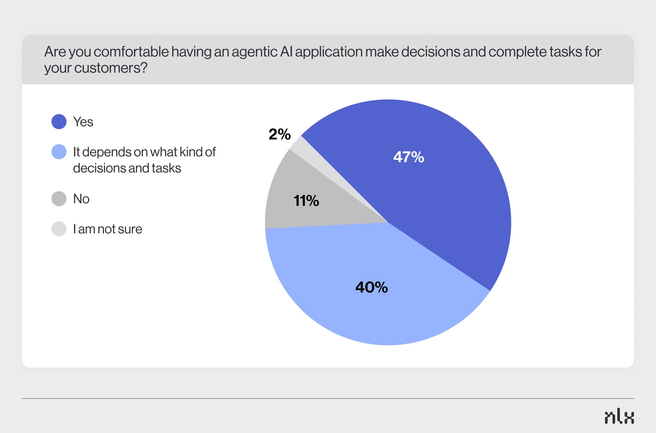 47% of Large-Company Executives Comfortable with AI Agents Acting on Behalf of Customers