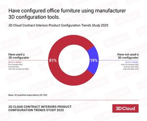 New 3D Cloud Study Shows 3D Product Configurators are a Must-Have For Contract Interior Designers