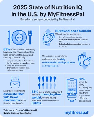 Health is Wealth: MyFitnessPal's Third Annual Nutrition IQ Survey Exposes Americans' Nutritional Blind Spots Amid Rising Food Prices