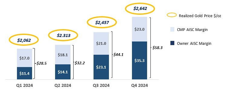 Figure: Strong AISC Margin Growth ($ million) - Segovia (CNW Group/Aris Mining Corporation) Figure: Strong AISC Margin Growth ($ million) - Segovia (CNW Group/Aris Mining Corporation)