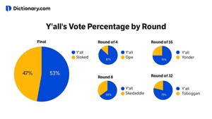 Powerhouse from the South: "Y'all" Wins Dictionary.com's 2025 Spring Slang Showdown