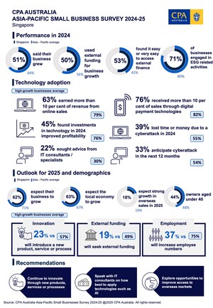 Confidence among small businesses in Singapore rises